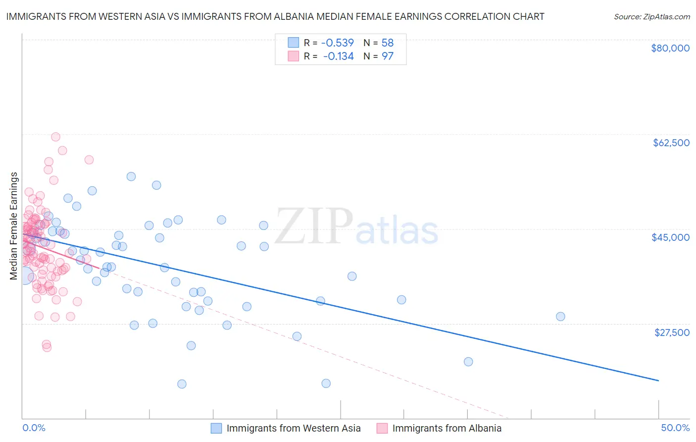 Immigrants from Western Asia vs Immigrants from Albania Median Female Earnings