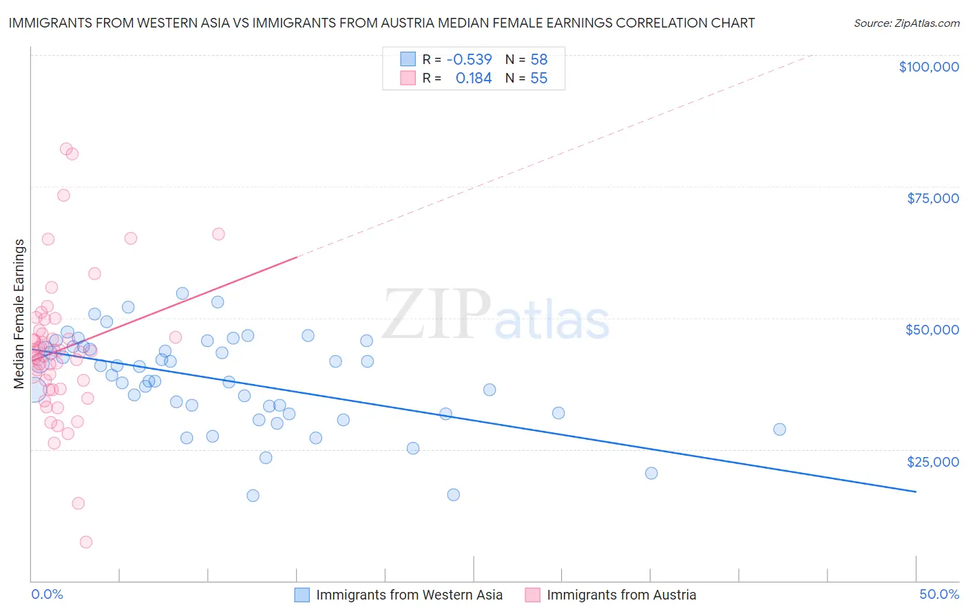 Immigrants from Western Asia vs Immigrants from Austria Median Female Earnings