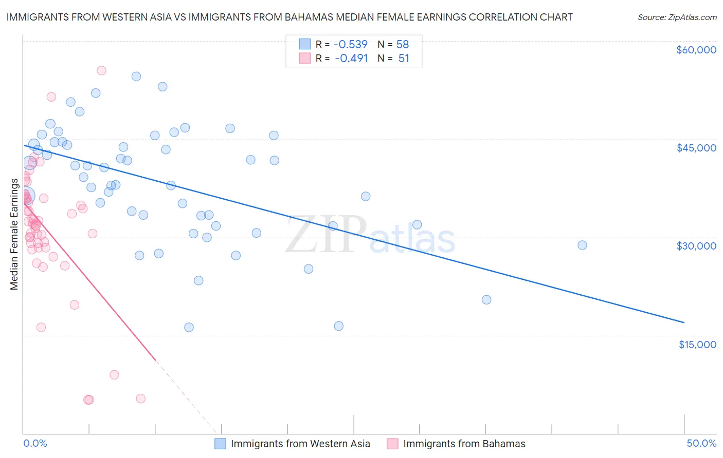 Immigrants from Western Asia vs Immigrants from Bahamas Median Female Earnings