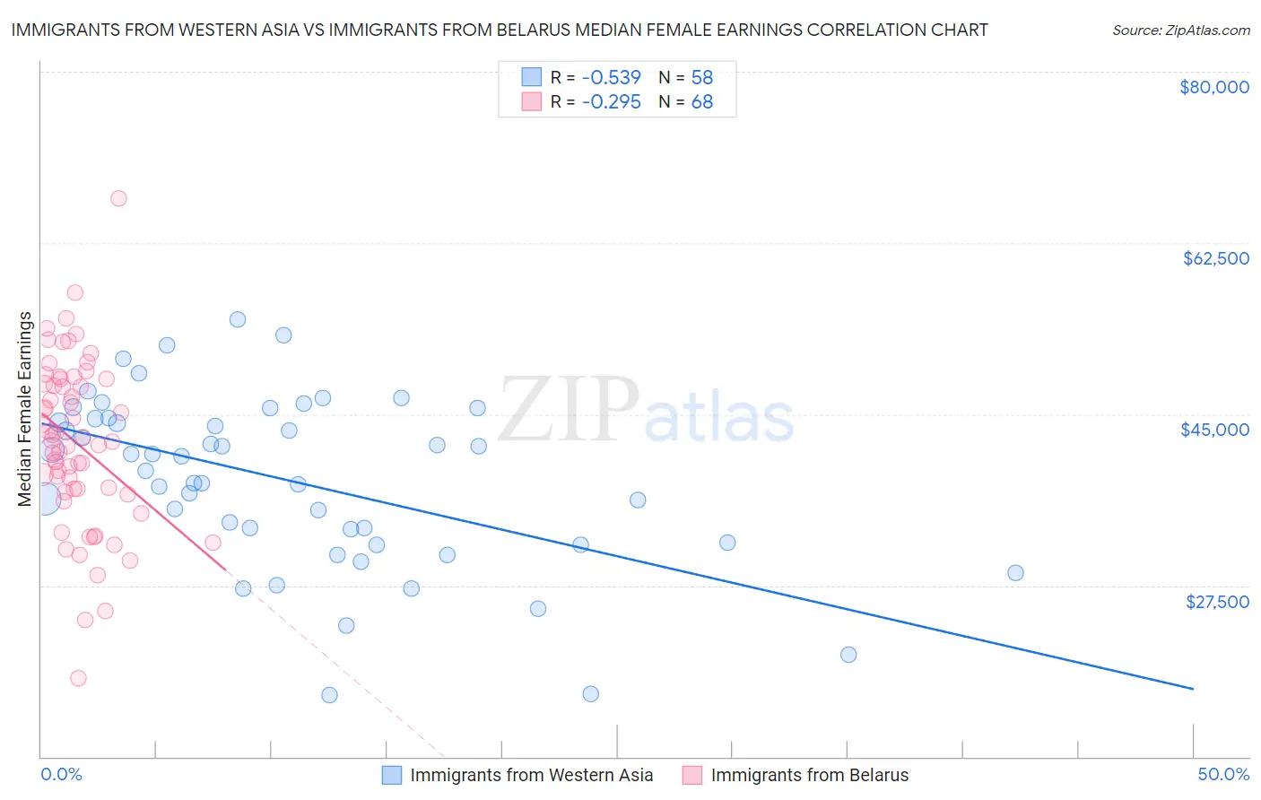 Immigrants from Western Asia vs Immigrants from Belarus Median Female Earnings