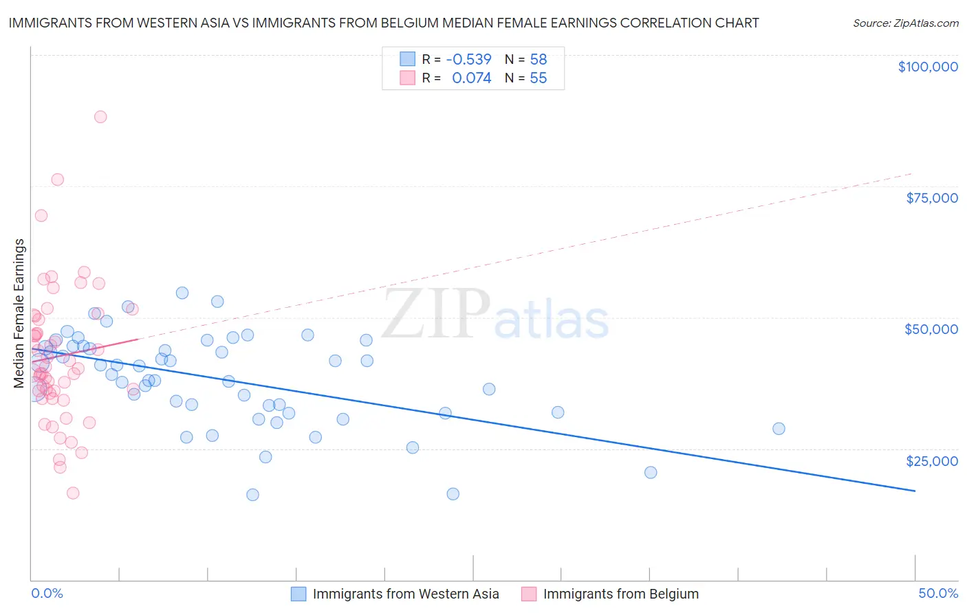 Immigrants from Western Asia vs Immigrants from Belgium Median Female Earnings