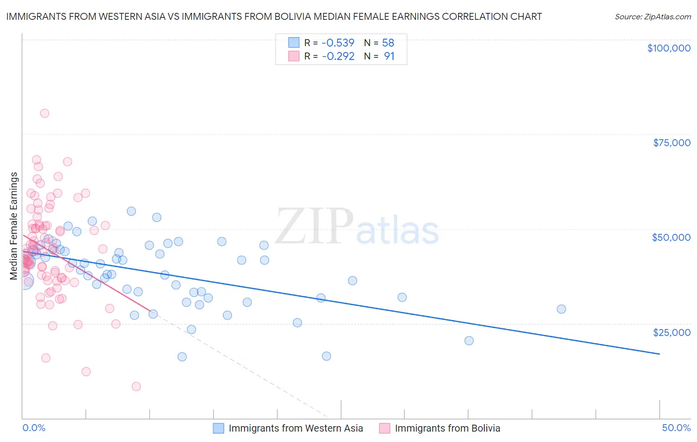 Immigrants from Western Asia vs Immigrants from Bolivia Median Female Earnings