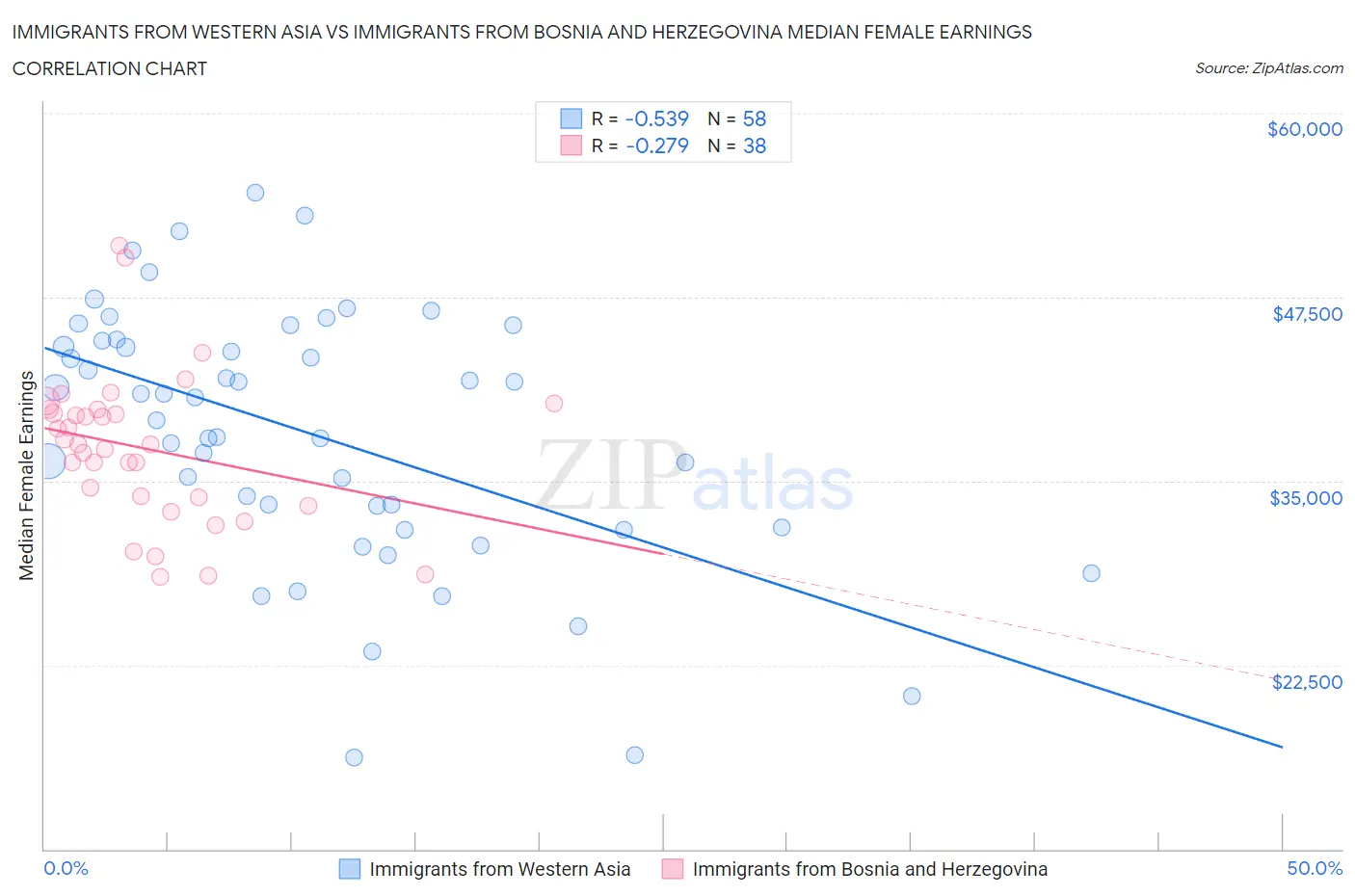 Immigrants from Western Asia vs Immigrants from Bosnia and Herzegovina Median Female Earnings