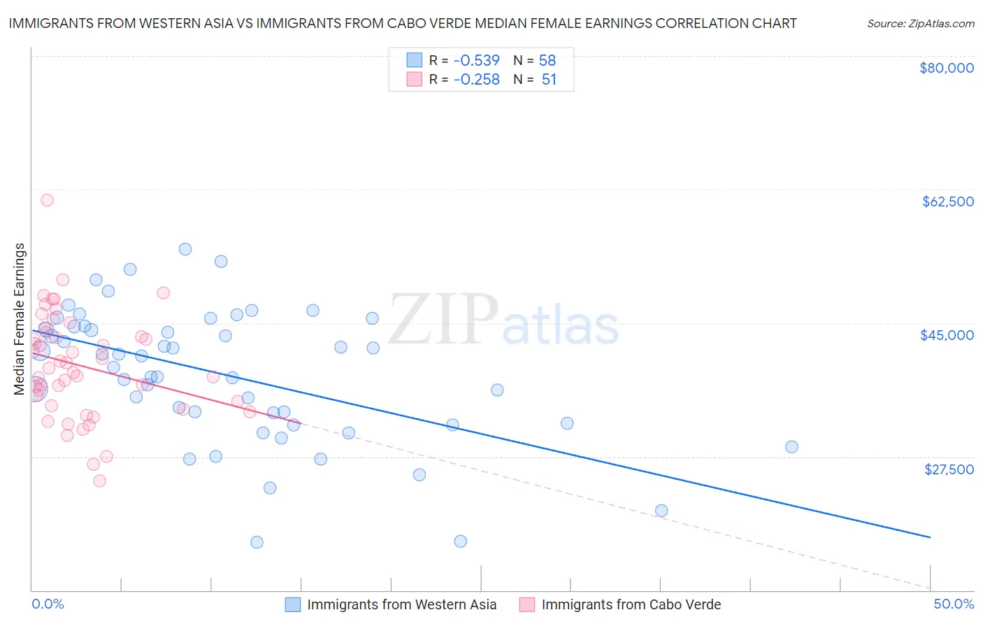Immigrants from Western Asia vs Immigrants from Cabo Verde Median Female Earnings