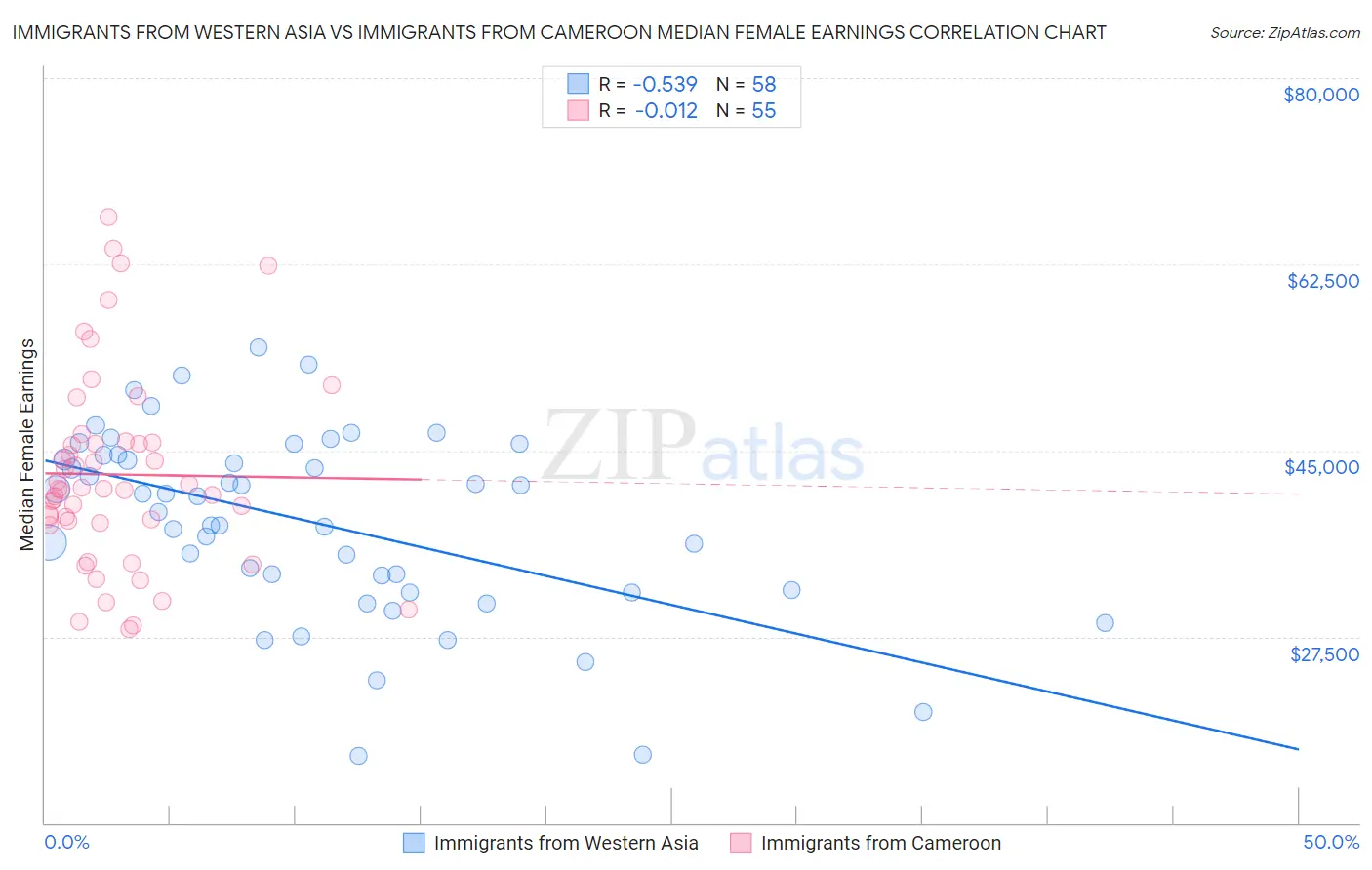 Immigrants from Western Asia vs Immigrants from Cameroon Median Female Earnings