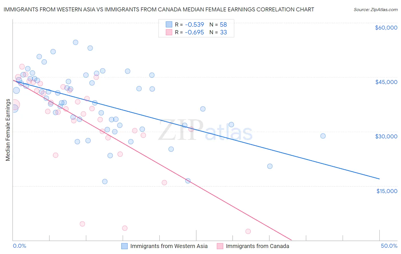 Immigrants from Western Asia vs Immigrants from Canada Median Female Earnings