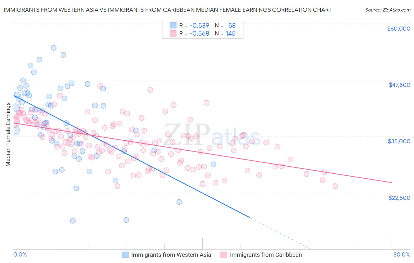 Immigrants from Western Asia vs Immigrants from Caribbean Median Female Earnings