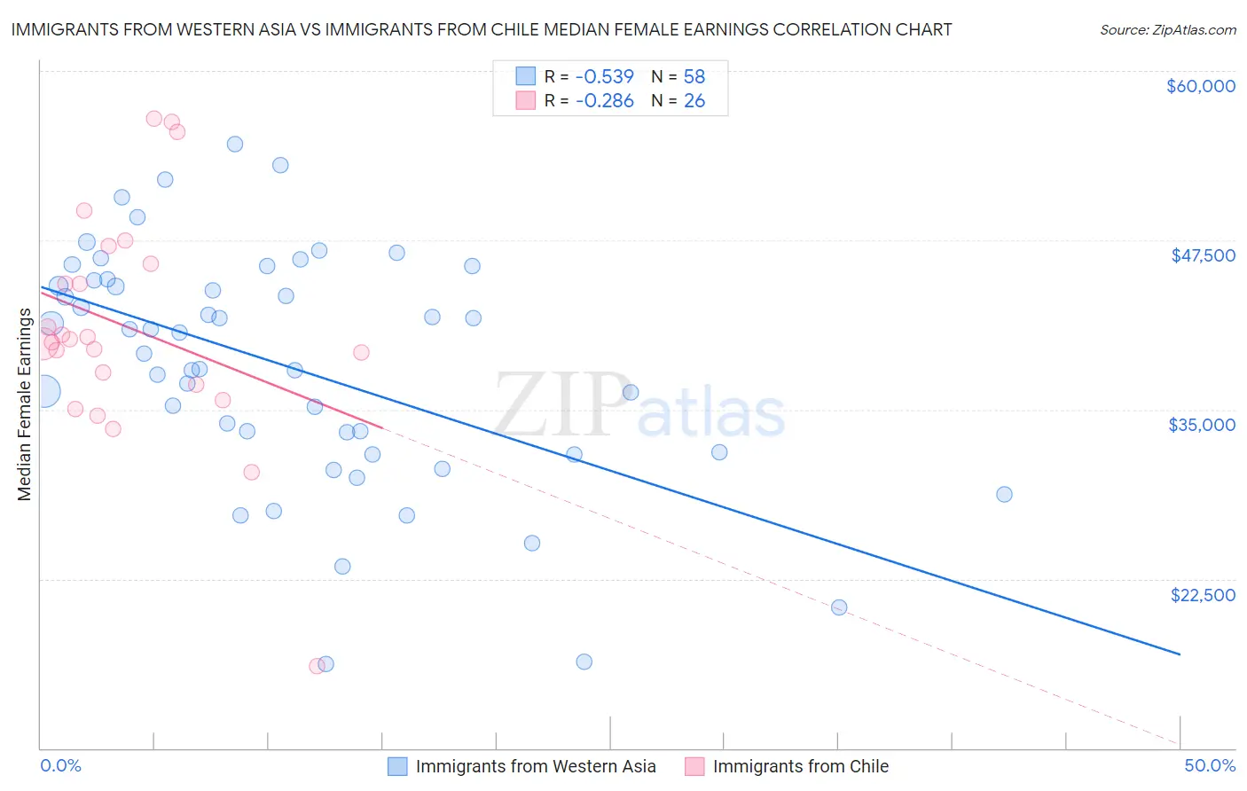 Immigrants from Western Asia vs Immigrants from Chile Median Female Earnings