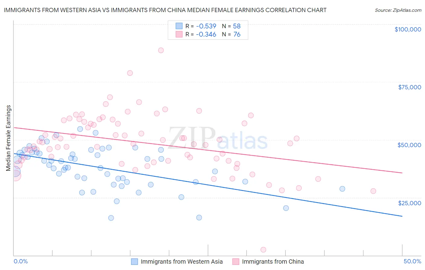 Immigrants from Western Asia vs Immigrants from China Median Female Earnings