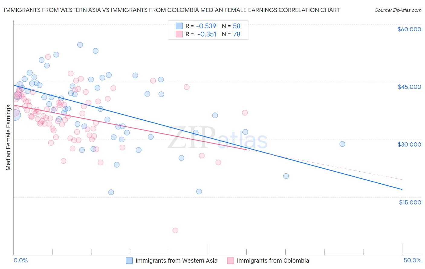 Immigrants from Western Asia vs Immigrants from Colombia Median Female Earnings