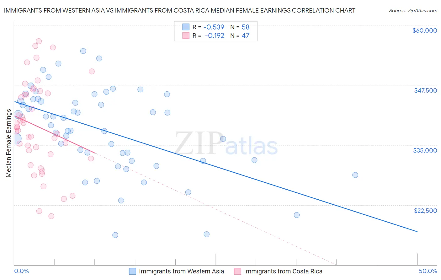 Immigrants from Western Asia vs Immigrants from Costa Rica Median Female Earnings