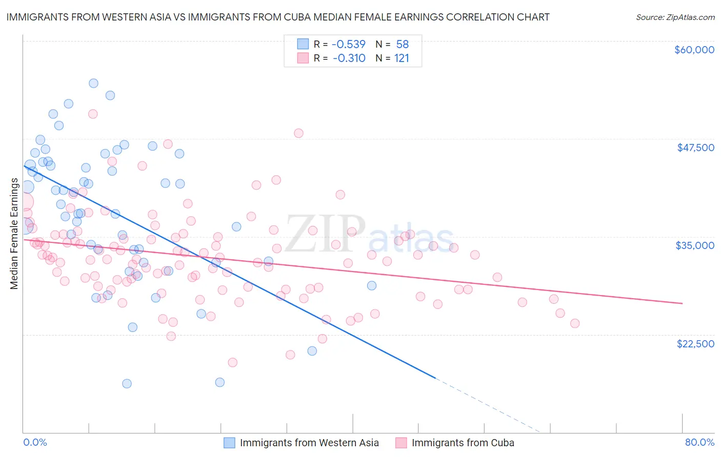 Immigrants from Western Asia vs Immigrants from Cuba Median Female Earnings