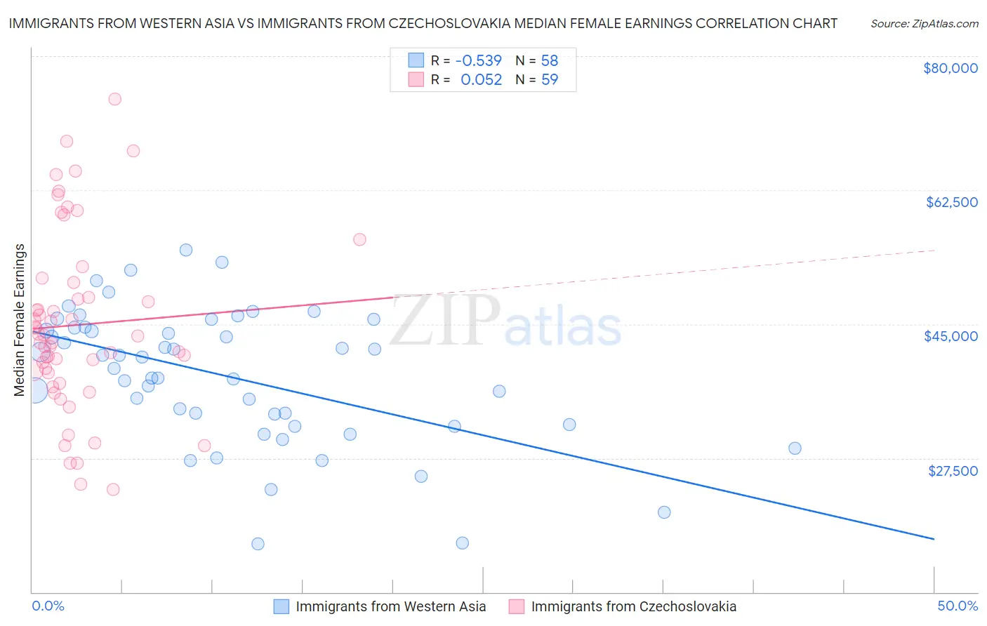 Immigrants from Western Asia vs Immigrants from Czechoslovakia Median Female Earnings