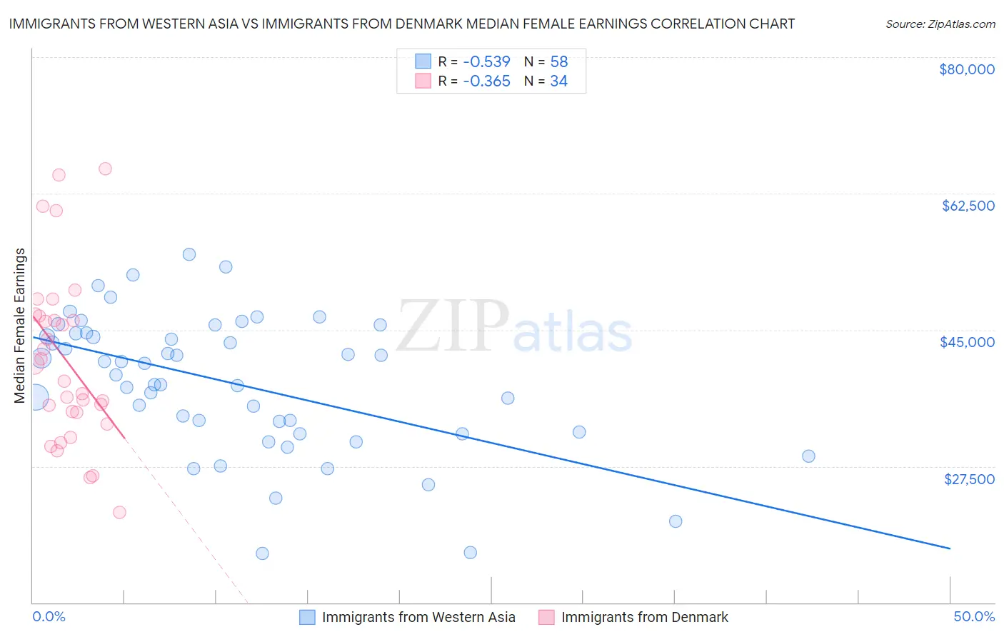 Immigrants from Western Asia vs Immigrants from Denmark Median Female Earnings