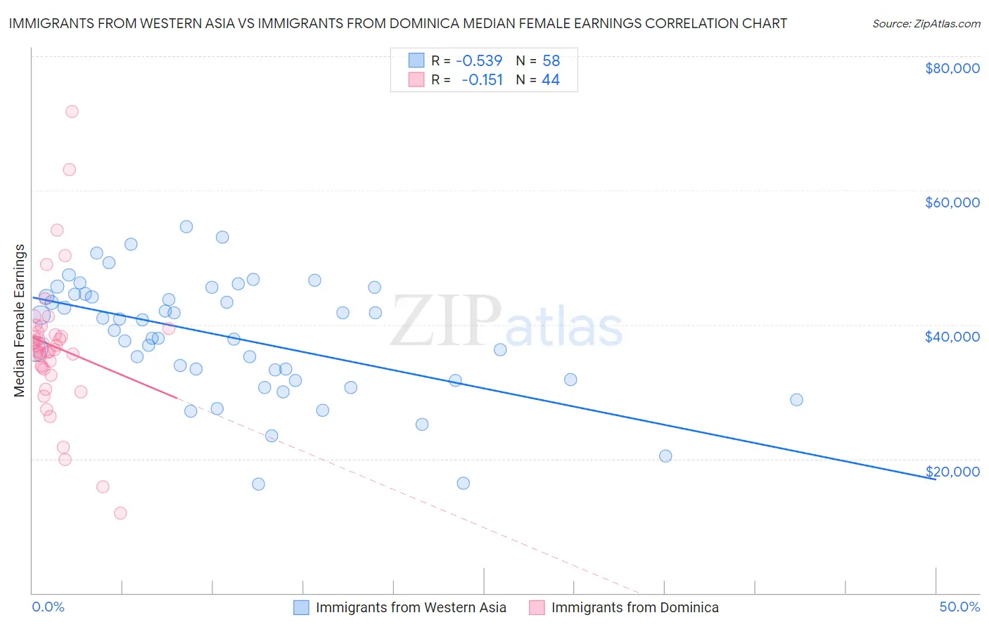 Immigrants from Western Asia vs Immigrants from Dominica Median Female Earnings
