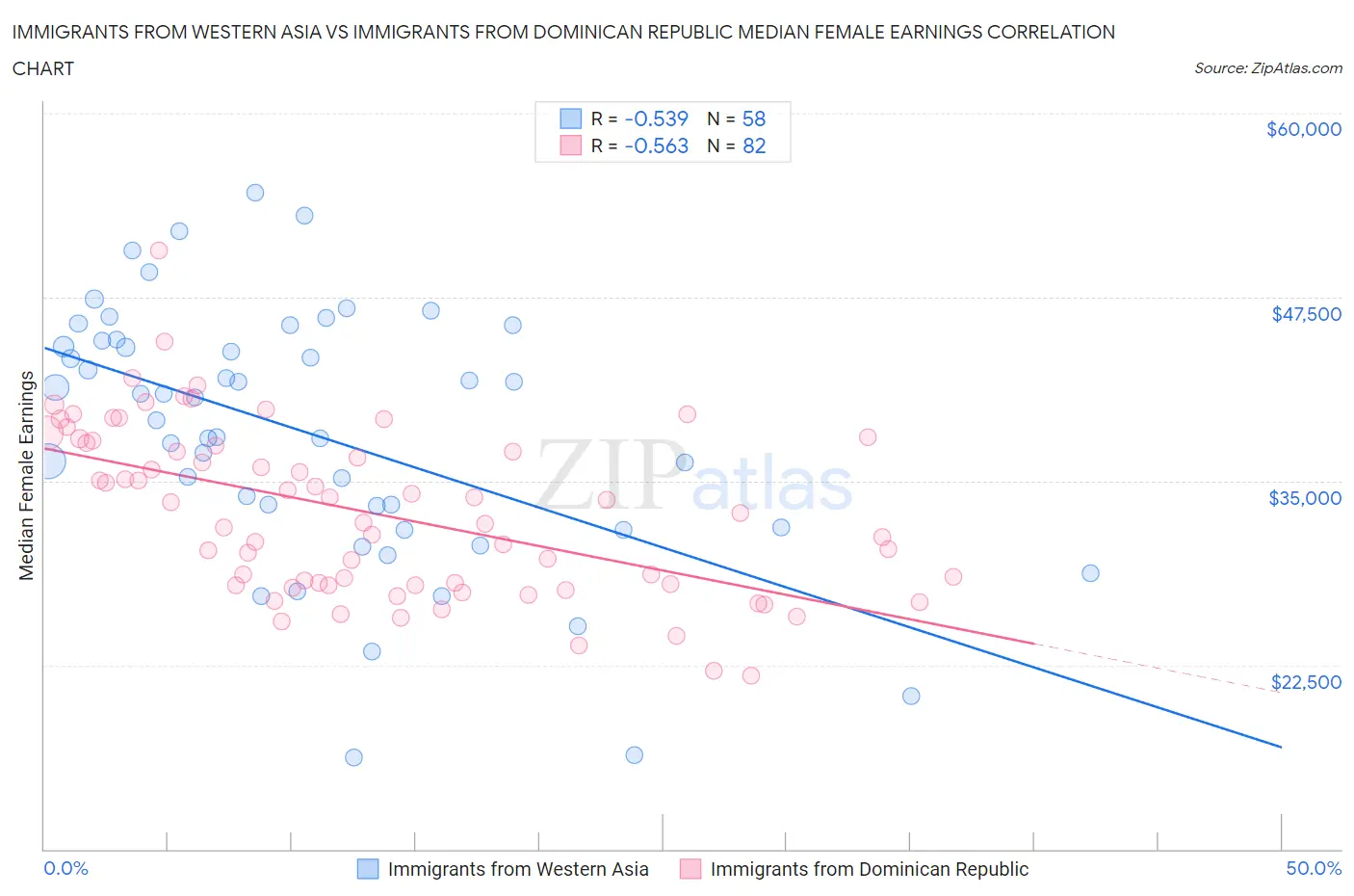 Immigrants from Western Asia vs Immigrants from Dominican Republic Median Female Earnings