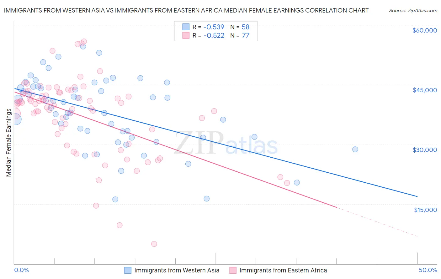 Immigrants from Western Asia vs Immigrants from Eastern Africa Median Female Earnings