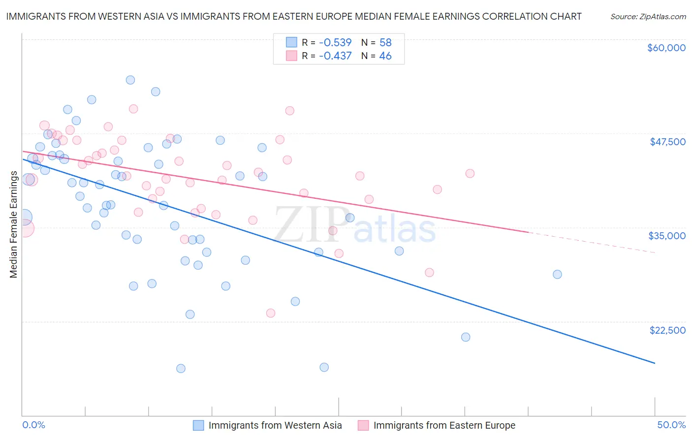 Immigrants from Western Asia vs Immigrants from Eastern Europe Median Female Earnings