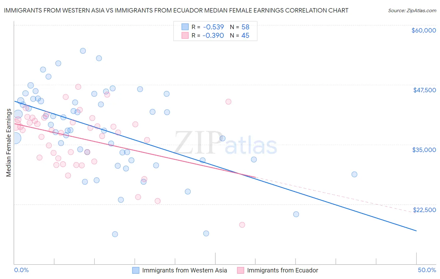 Immigrants from Western Asia vs Immigrants from Ecuador Median Female Earnings