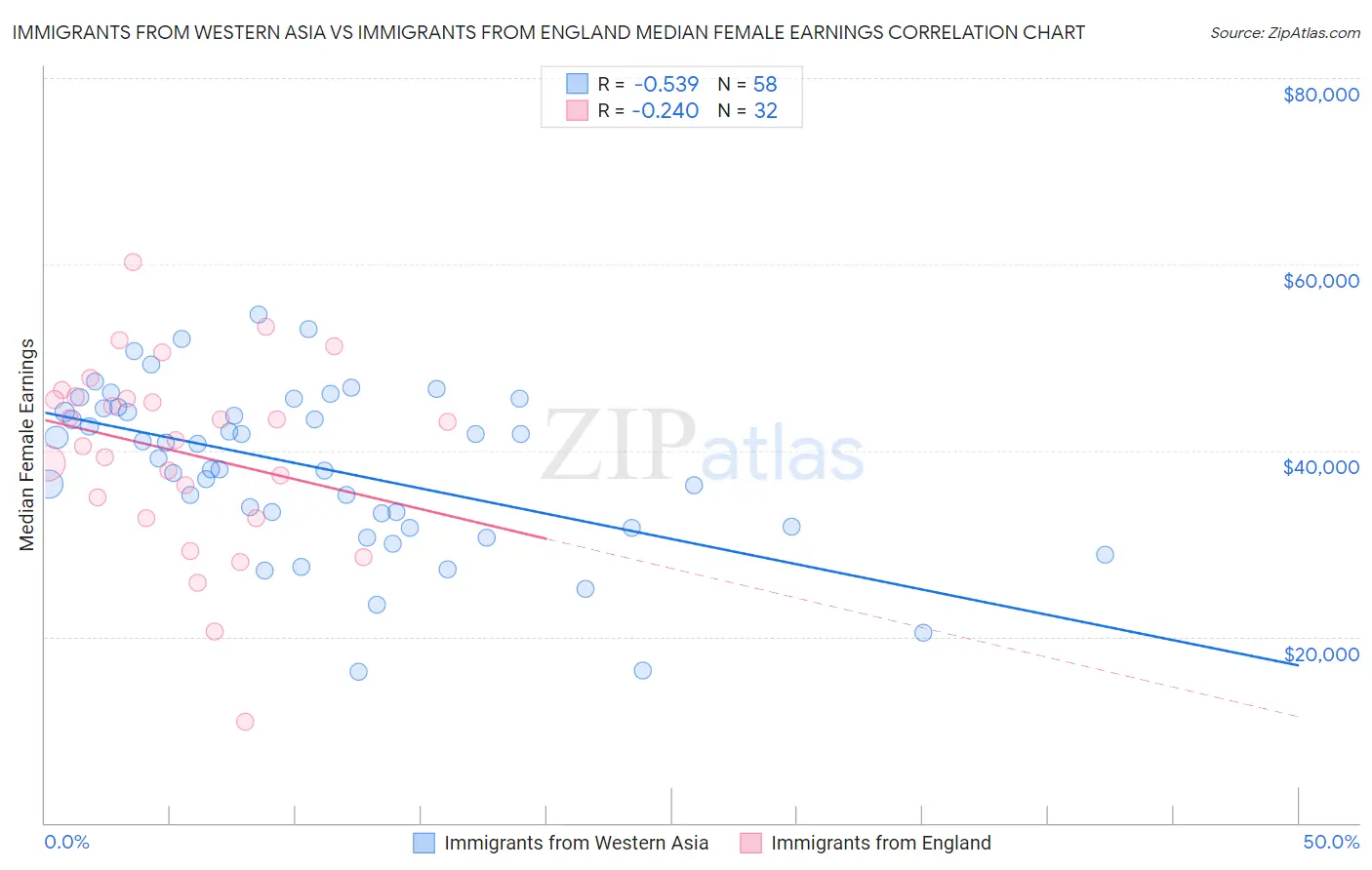 Immigrants from Western Asia vs Immigrants from England Median Female Earnings