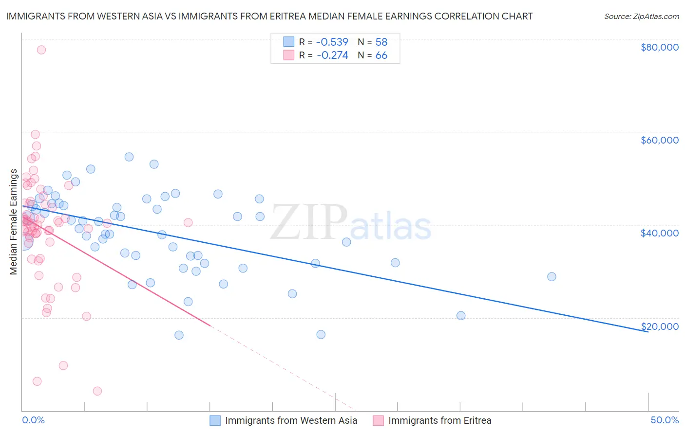 Immigrants from Western Asia vs Immigrants from Eritrea Median Female Earnings