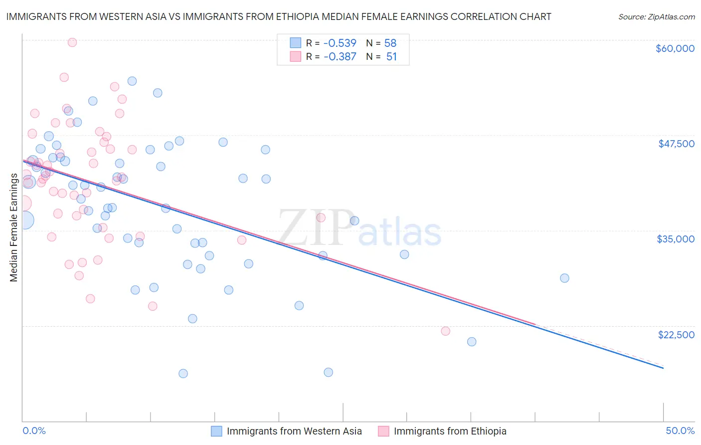 Immigrants from Western Asia vs Immigrants from Ethiopia Median Female Earnings