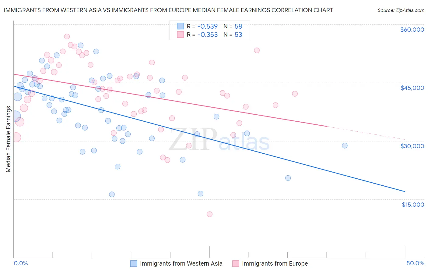 Immigrants from Western Asia vs Immigrants from Europe Median Female Earnings