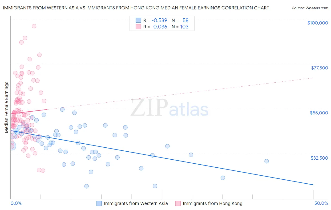 Immigrants from Western Asia vs Immigrants from Hong Kong Median Female Earnings