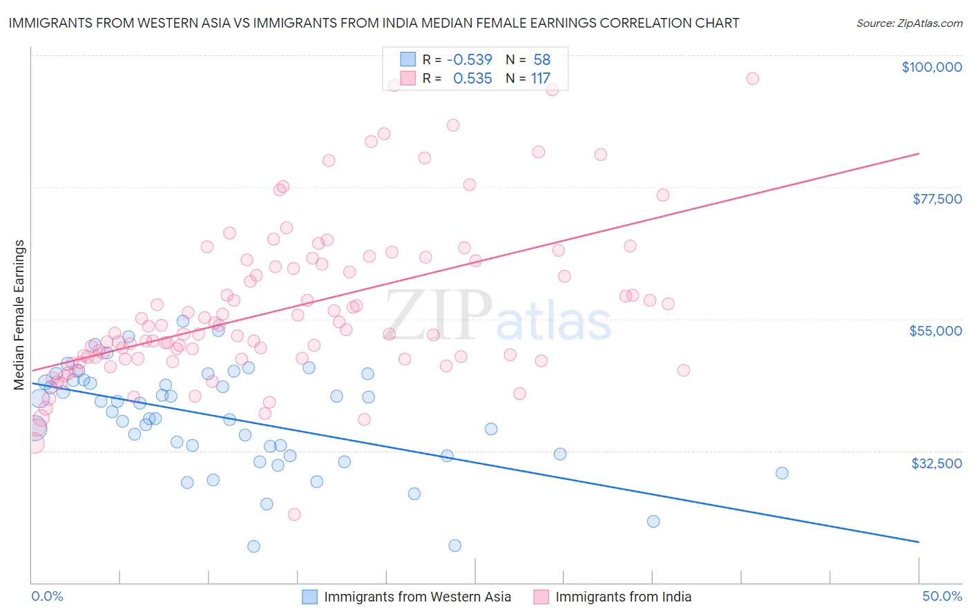 Immigrants from Western Asia vs Immigrants from India Median Female Earnings