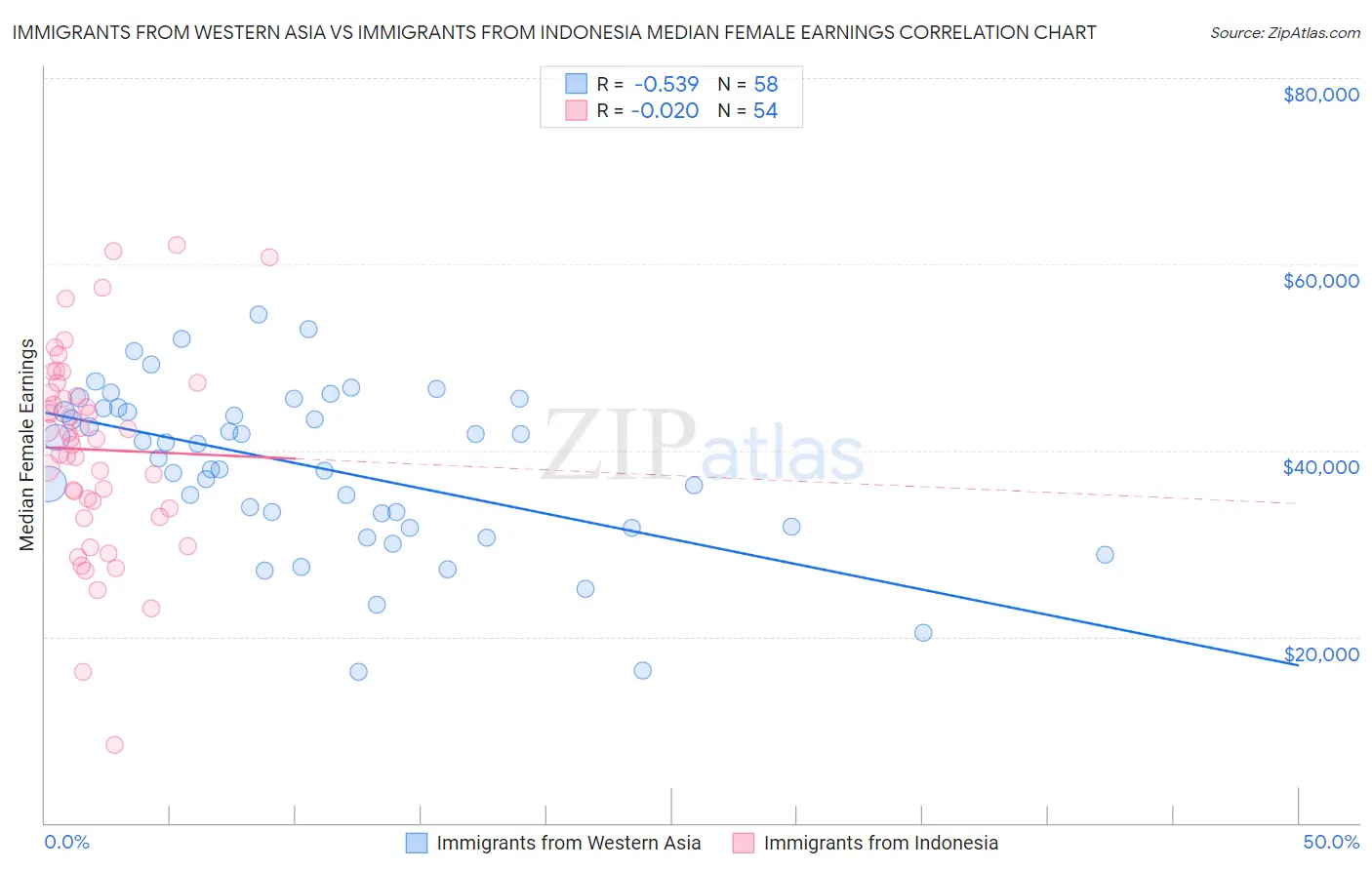 Immigrants from Western Asia vs Immigrants from Indonesia Median Female Earnings