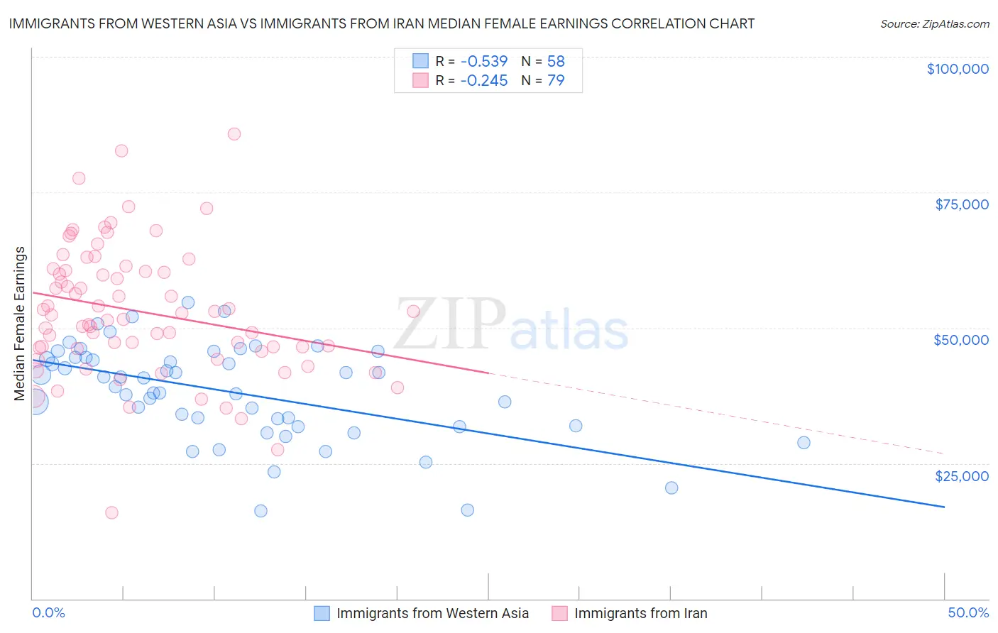 Immigrants from Western Asia vs Immigrants from Iran Median Female Earnings