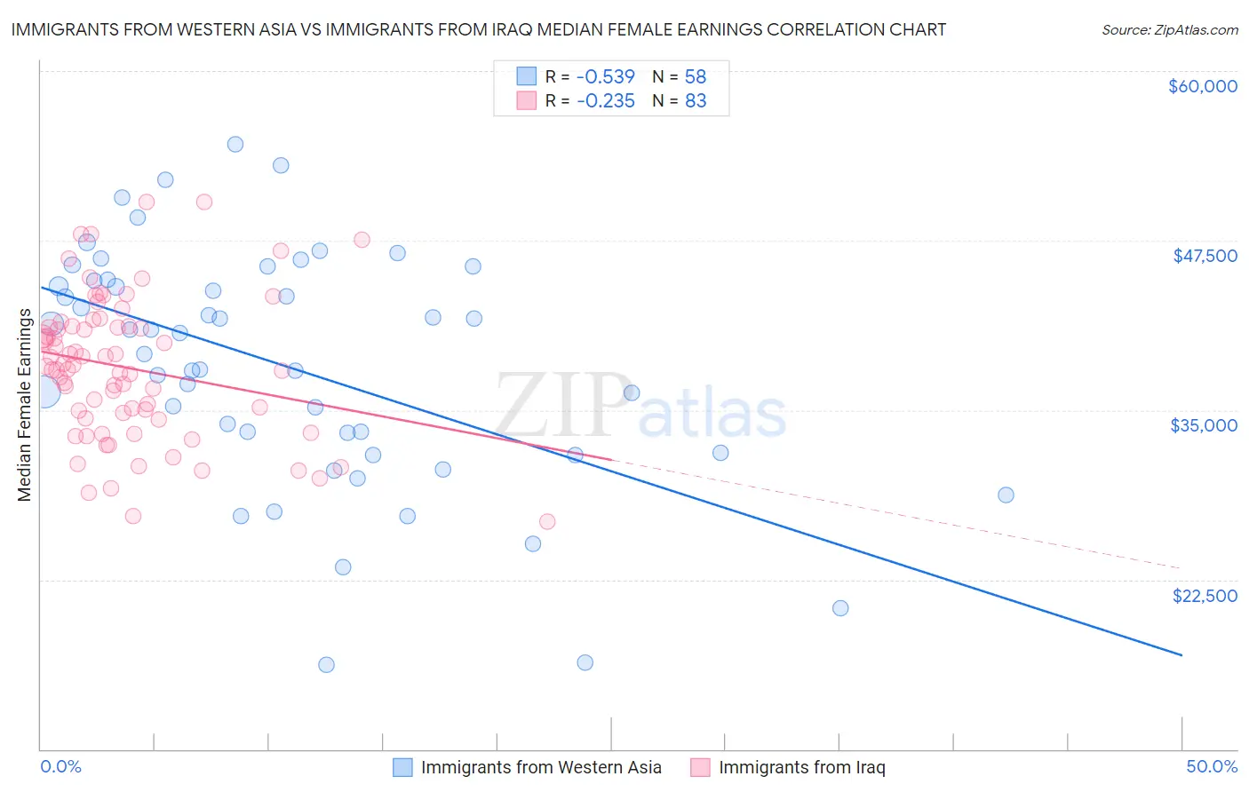 Immigrants from Western Asia vs Immigrants from Iraq Median Female Earnings