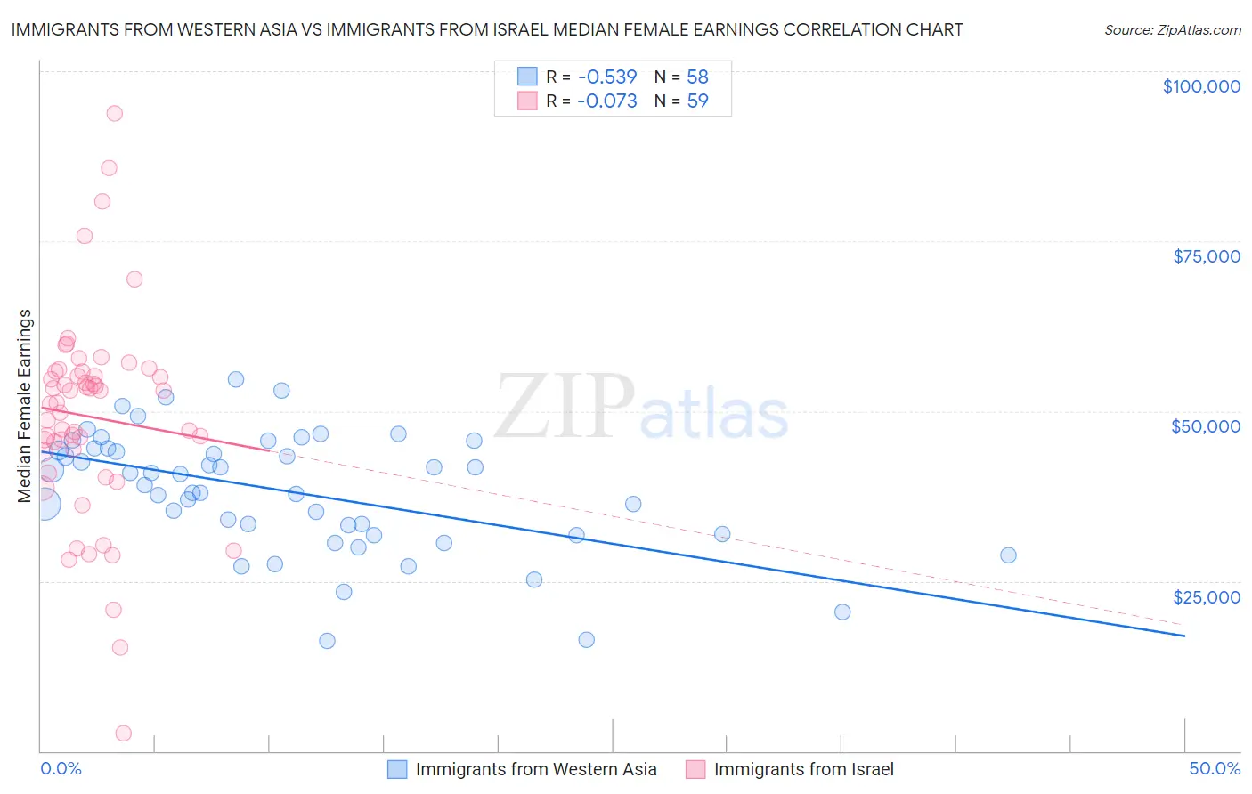 Immigrants from Western Asia vs Immigrants from Israel Median Female Earnings