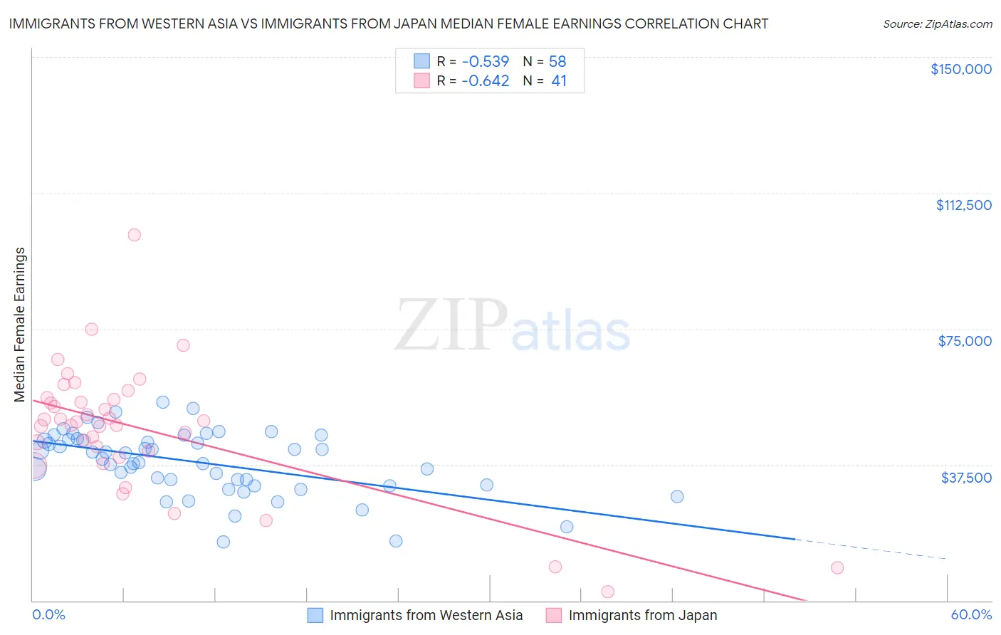 Immigrants from Western Asia vs Immigrants from Japan Median Female Earnings