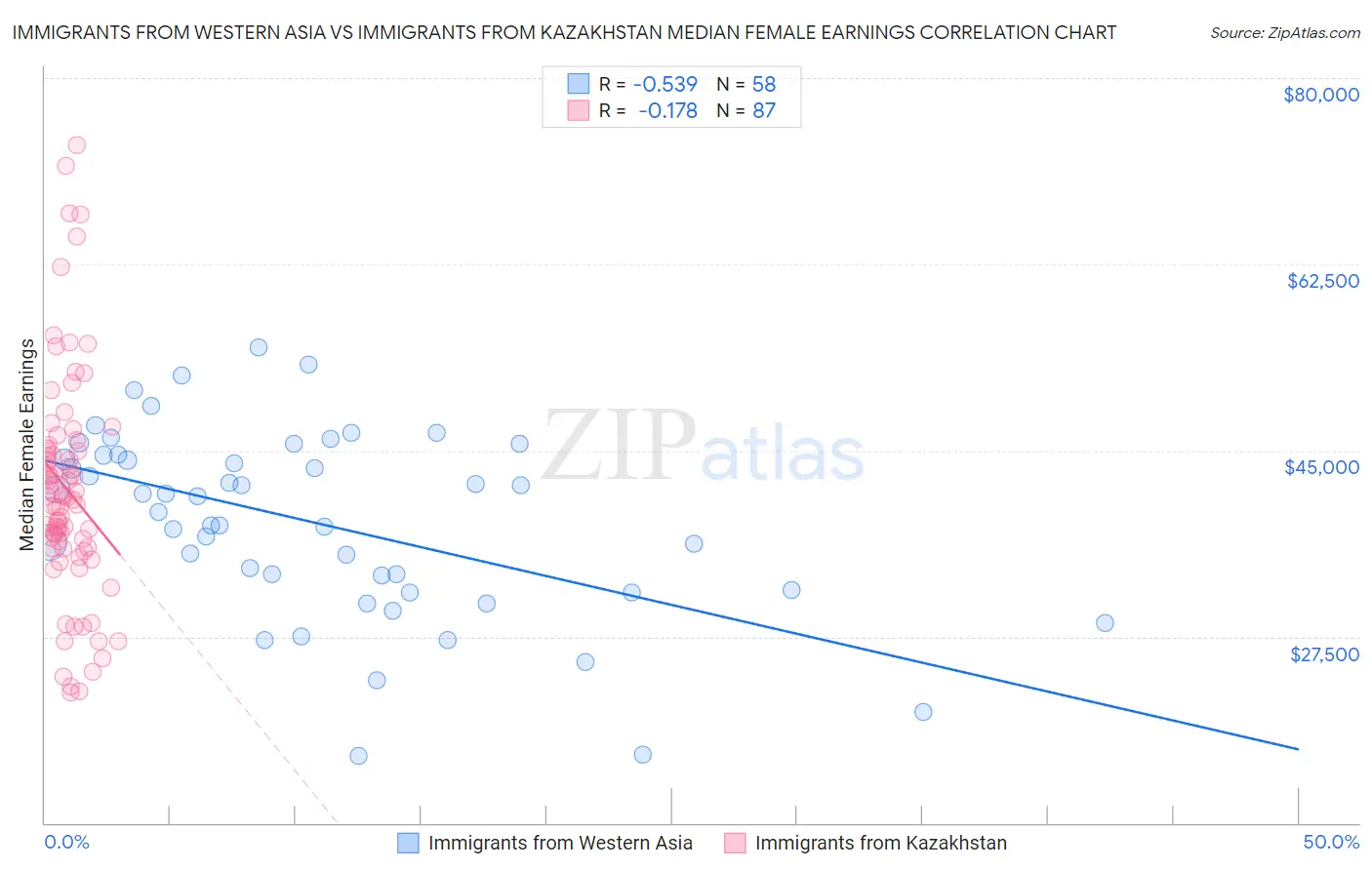 Immigrants from Western Asia vs Immigrants from Kazakhstan Median Female Earnings