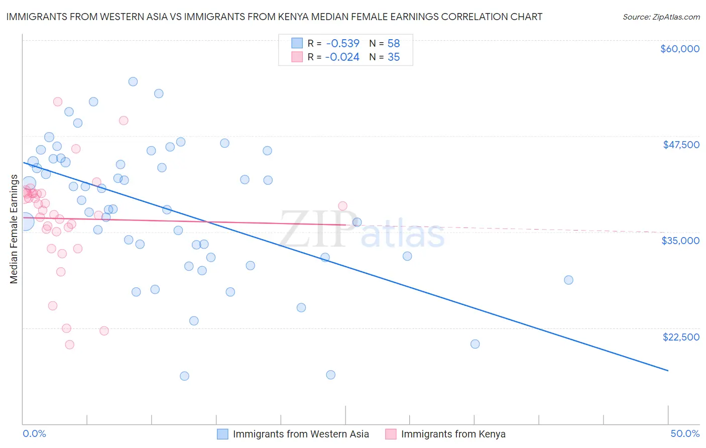 Immigrants from Western Asia vs Immigrants from Kenya Median Female Earnings