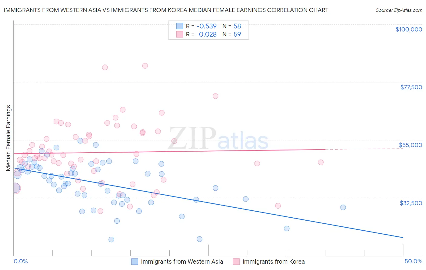 Immigrants from Western Asia vs Immigrants from Korea Median Female Earnings