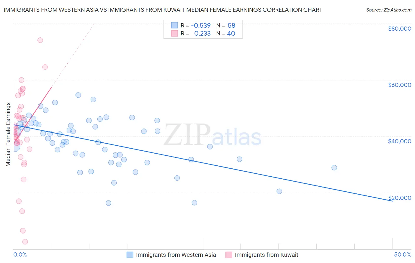Immigrants from Western Asia vs Immigrants from Kuwait Median Female Earnings