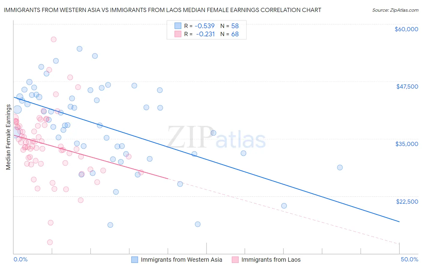 Immigrants from Western Asia vs Immigrants from Laos Median Female Earnings