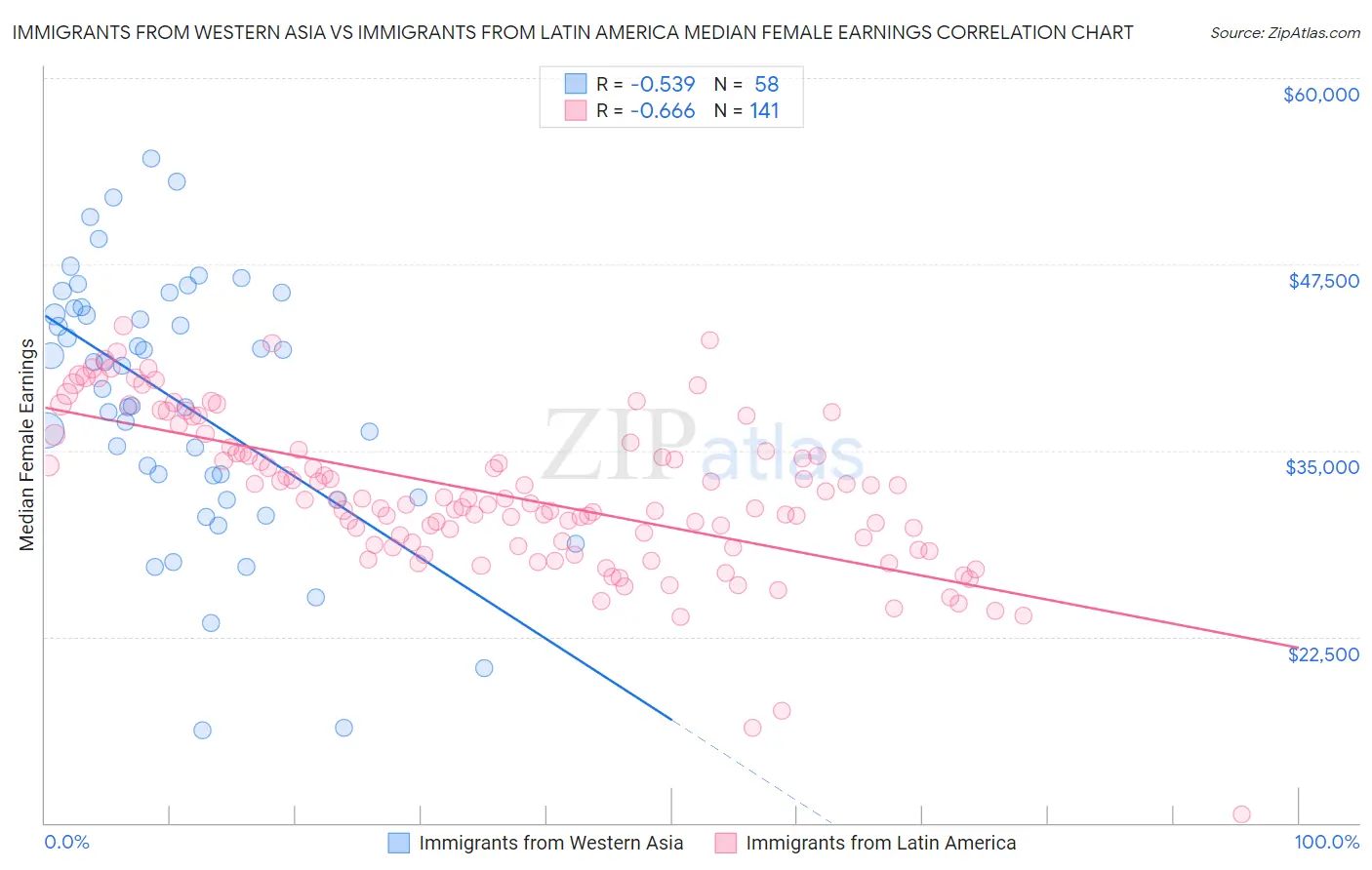 Immigrants from Western Asia vs Immigrants from Latin America Median Female Earnings