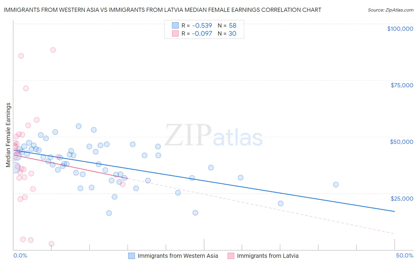 Immigrants from Western Asia vs Immigrants from Latvia Median Female Earnings