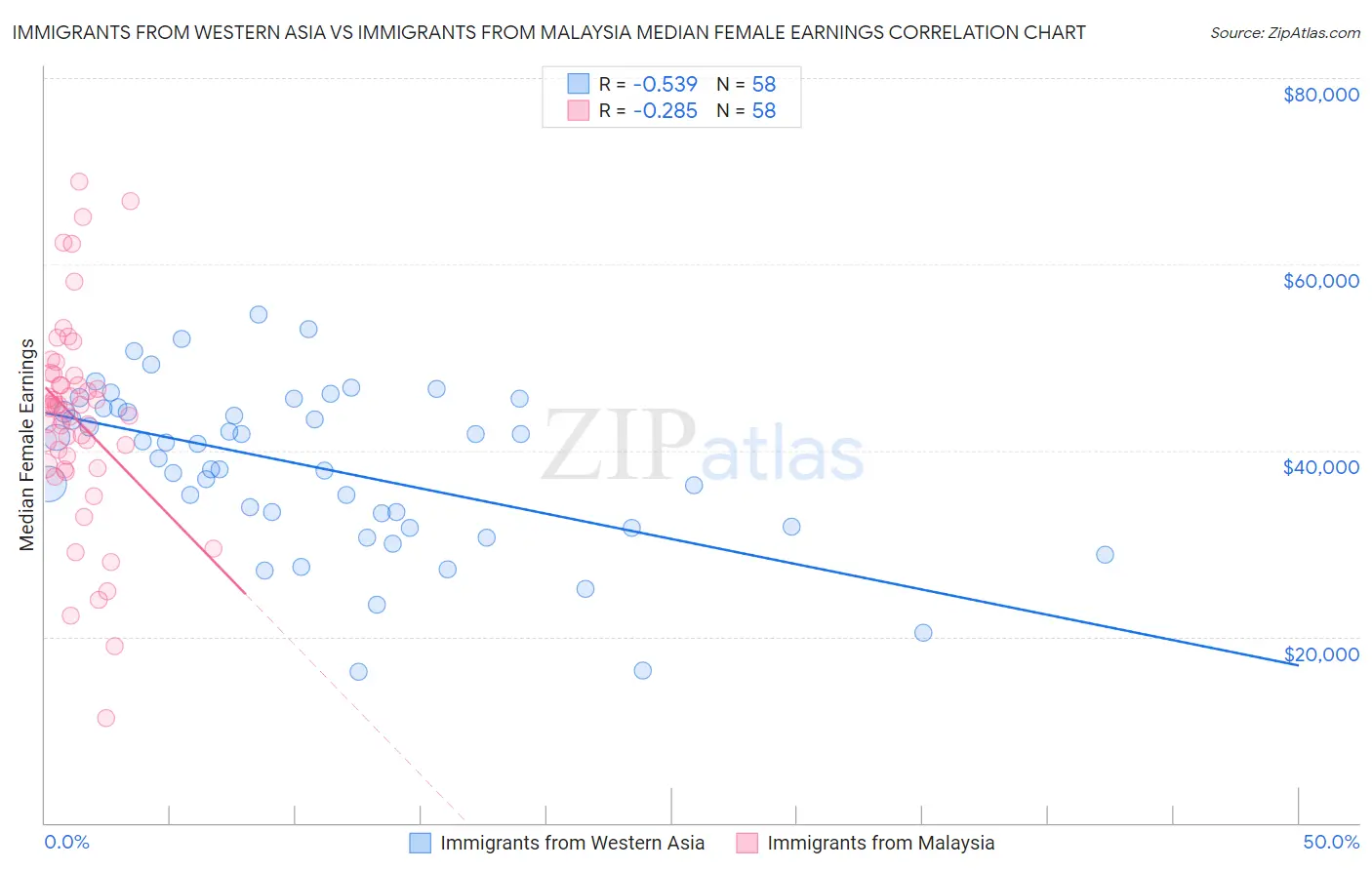 Immigrants from Western Asia vs Immigrants from Malaysia Median Female Earnings