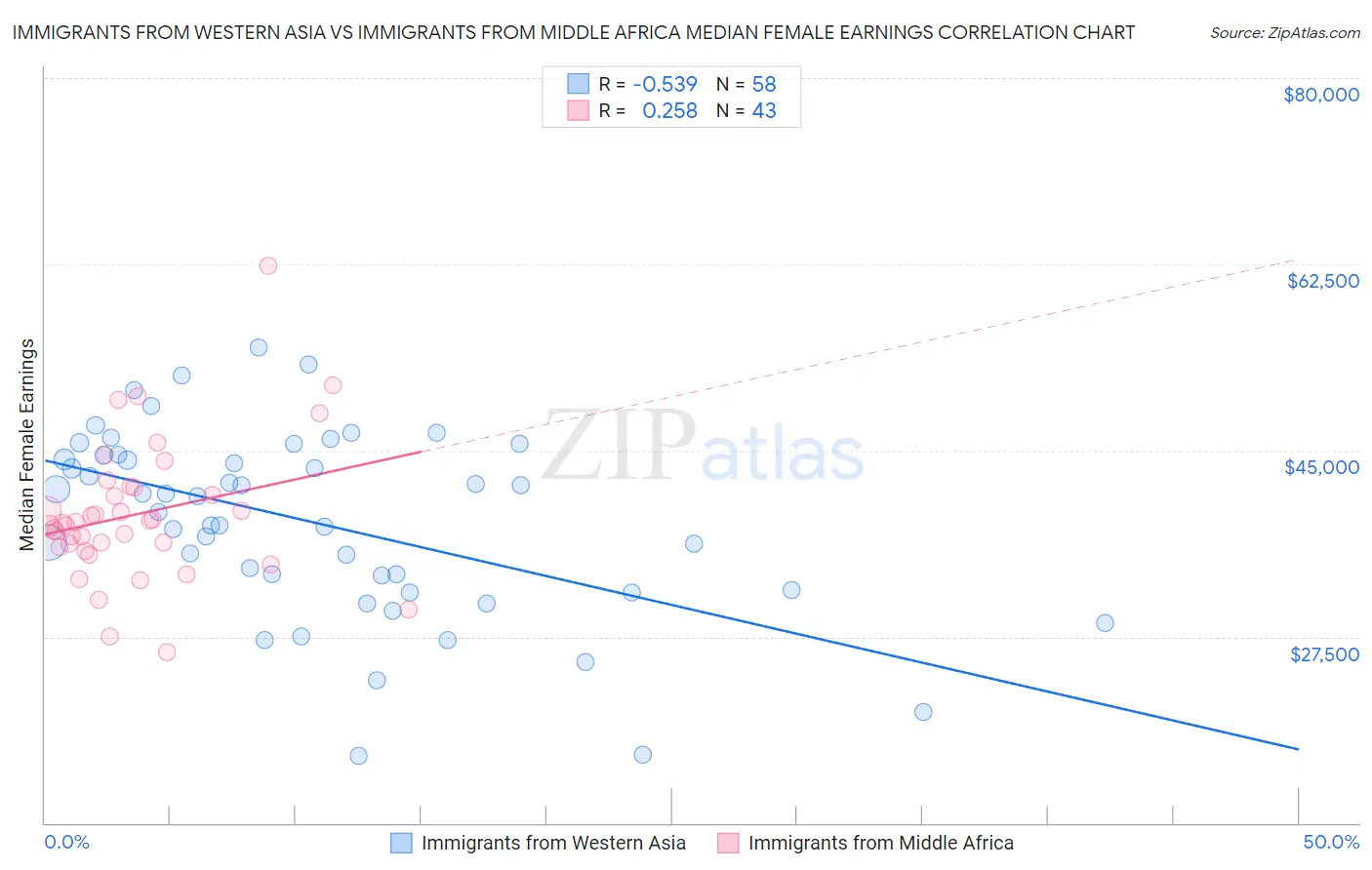 Immigrants from Western Asia vs Immigrants from Middle Africa Median Female Earnings