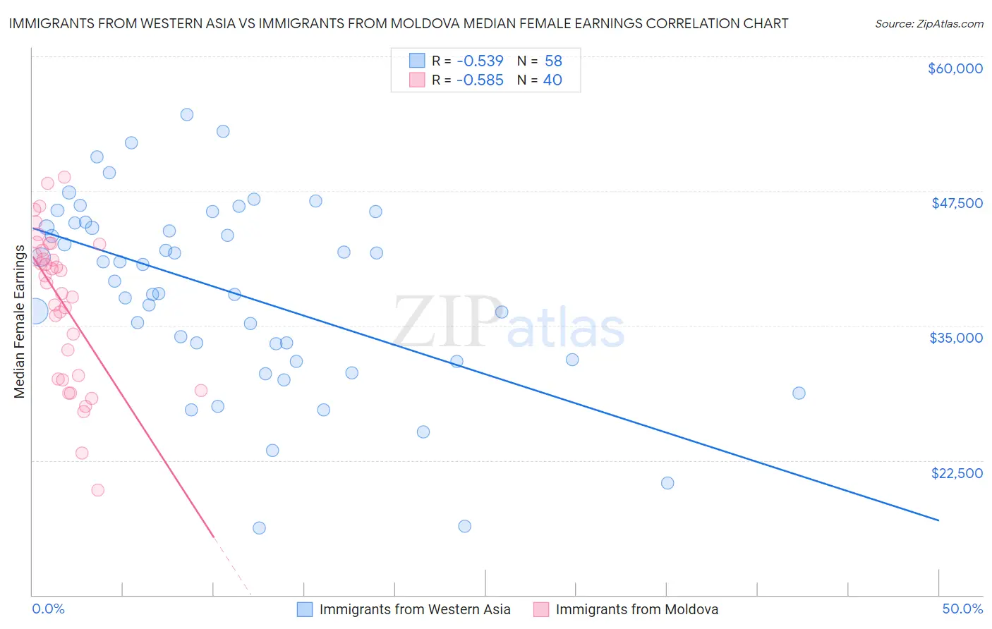 Immigrants from Western Asia vs Immigrants from Moldova Median Female Earnings