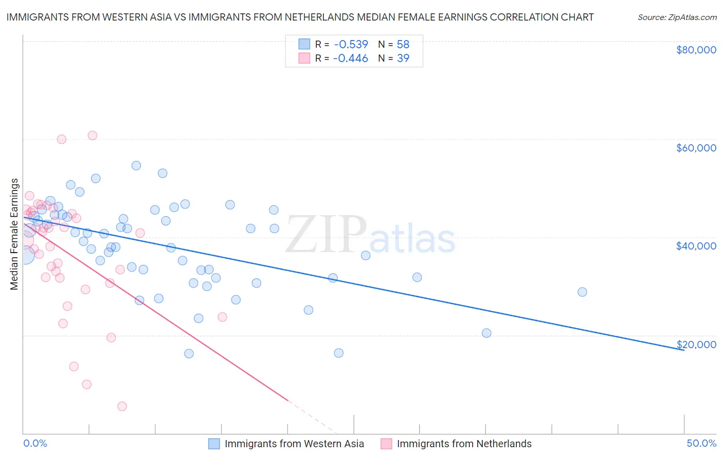 Immigrants from Western Asia vs Immigrants from Netherlands Median Female Earnings