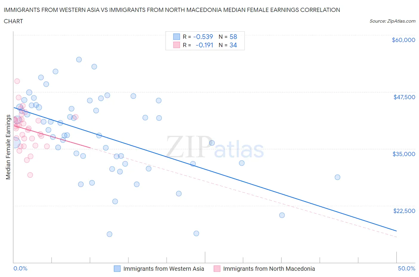 Immigrants from Western Asia vs Immigrants from North Macedonia Median Female Earnings