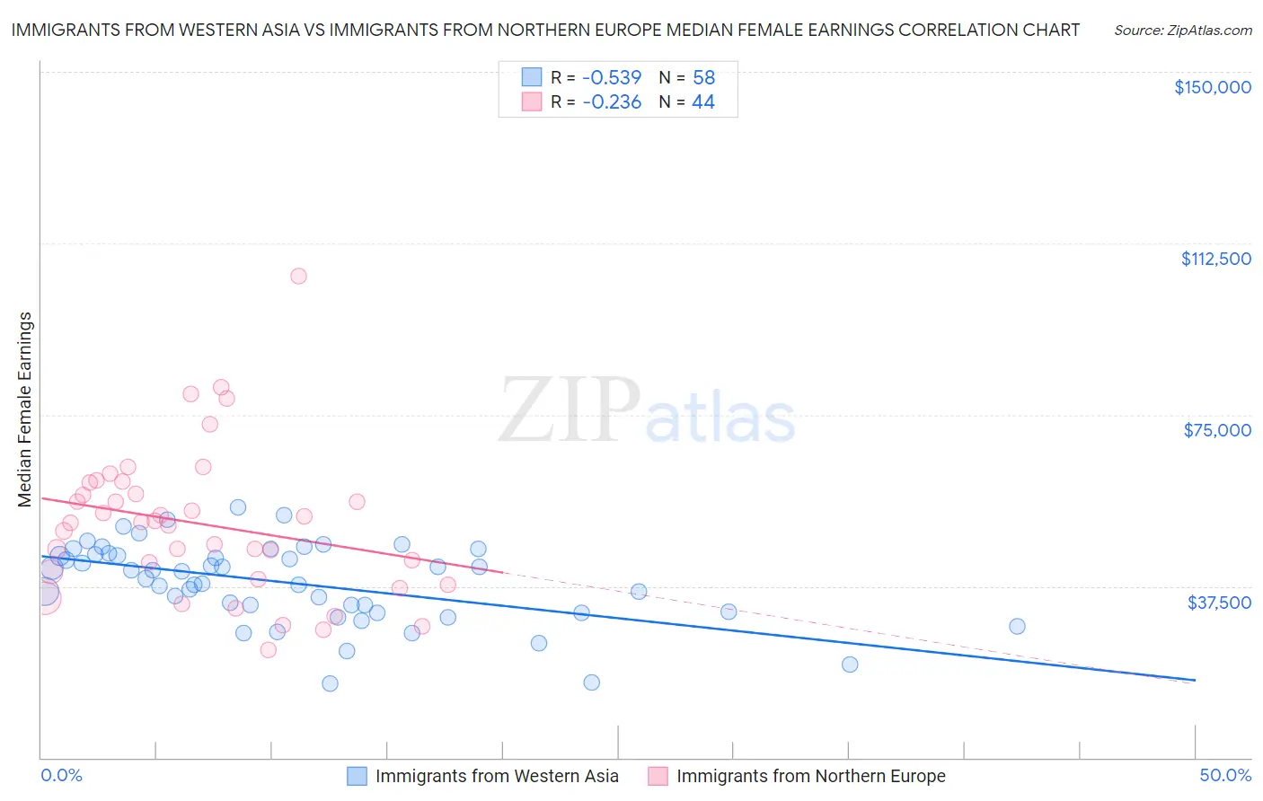 Immigrants from Western Asia vs Immigrants from Northern Europe Median Female Earnings