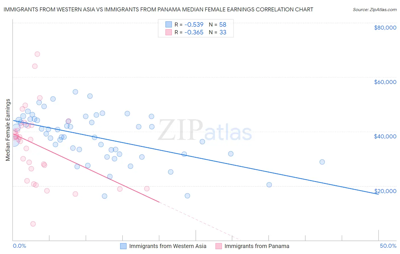 Immigrants from Western Asia vs Immigrants from Panama Median Female Earnings