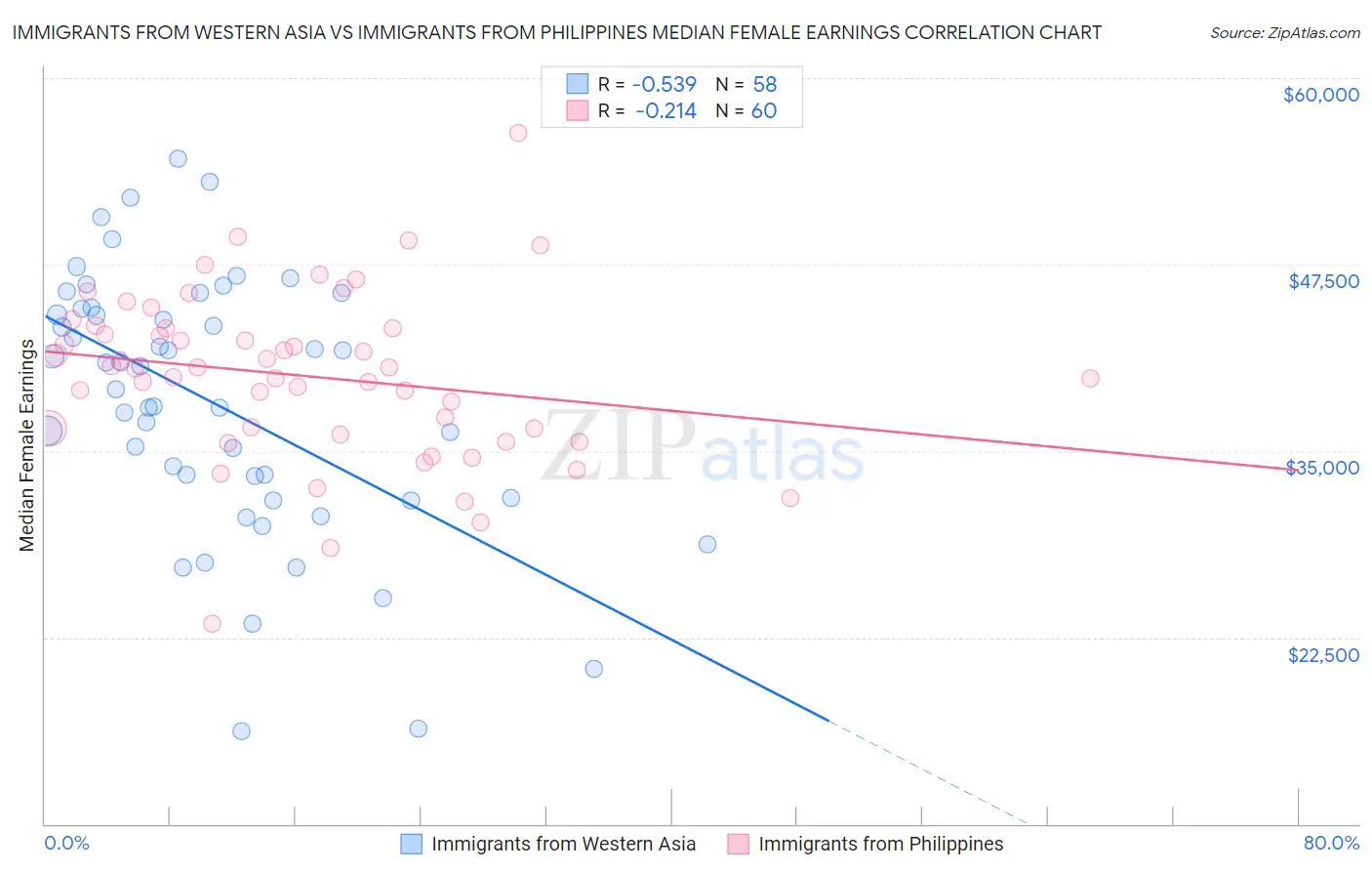 Immigrants from Western Asia vs Immigrants from Philippines Median Female Earnings