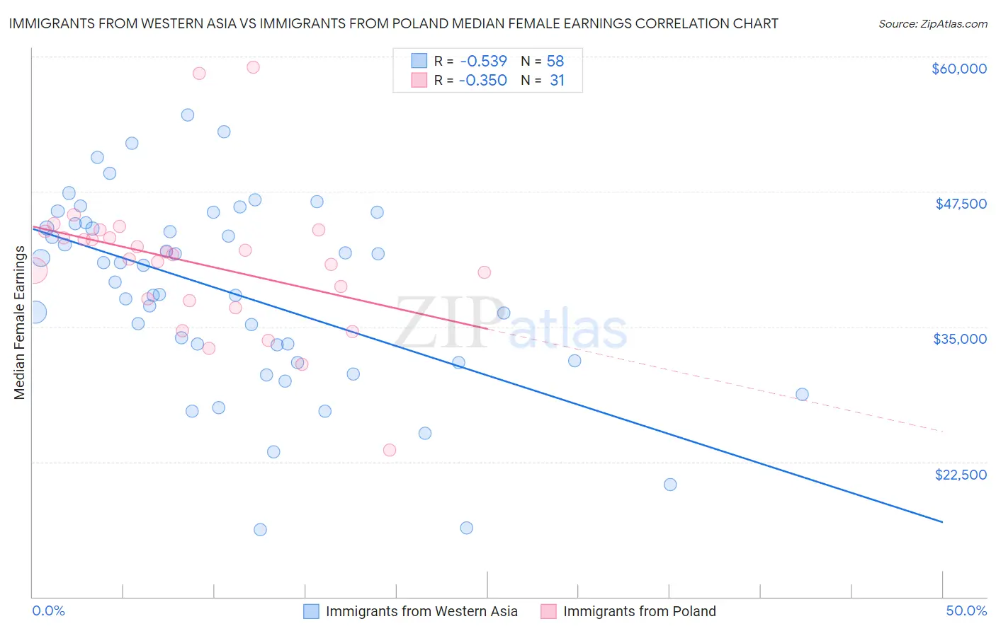 Immigrants from Western Asia vs Immigrants from Poland Median Female Earnings